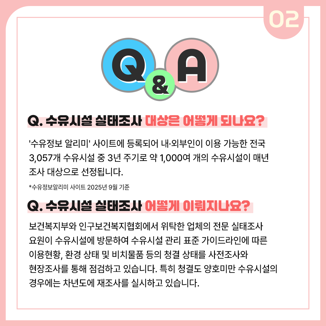 02 Q&A Q. 수유시설 실태조사 대상은 어떻게 되나요? '수유정보 알리미' 사이트에 등록되어 내•외부인이 이용 가능한 전국 3,057개 수유시설 중 3년 주기로 약 1,000여 개의 수유시설이 매년 조사대상으로 선정됩니다. *수유정보알리미 사이트 2025년 9월 기준 Q. 수유시설 실태조사 어떻게 이뤄지나요? 보건복지부와 인구보건복지협회에서 위탁한 업체의 전문 실태조사요원이 수유시설에 방문하여 수유시설 관리 표준 가이드라인에 따른 이용현황, 환경 상태 및 비치물품 등의 청결 상태를 사전조사와 현장조사를 통해 점검하고 있습니다. 특히 청결도 양호미만 수유시설의 경우에는 차년도에 재조사를 실시하고 있습니다.

