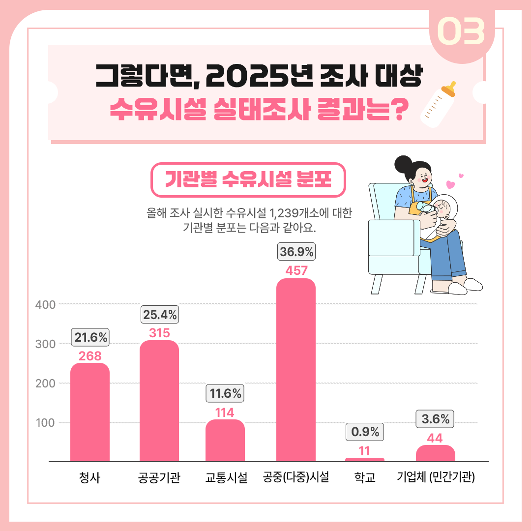03 그렇다면, 205년 조사 대상 수유시설 실태조사 결과는? 기관별 수유시설 분포 올해 조사 실시한 수유시설 1,239개소에 대한 기관별 분포는 다음과 같아요. 청사 268(21.6%), 공공기관 315(25.4%), 교통시설 114(11.6%), 공중(다중)시설 457(36.9%), 학교 11(0.9%), 기업체(민간기관) 44(3.6%)