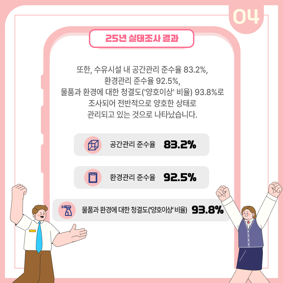04 25년 실태조사 결과 또한, 수유시설 내 공간광리 준수율 83.2%, 환경관리 준수율 92.5%, 물품과 환경에 대한 청결도('양호이상' 비율) 93.8%로 조사되어 전반적으로 양호한 상태로 관리되고 있는 것으로 나타났습니다. 공간관리 준수율 83.2%, 환경관리 준수율 92.5%, 물품과 환경에 대한 청결도('양호이상' 비율) 93.8%
